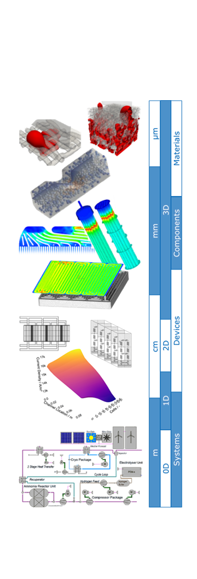 Modellierung, Mikro-/Mesoskalen-Modellierung, Kontinuumsmodellierung (CFD), Reduzierte Modellierung, Systemsimulation